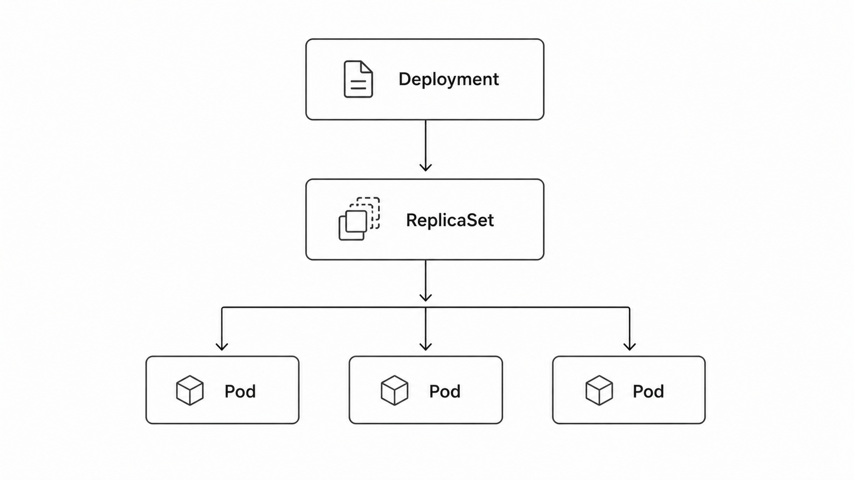 Kubernetes Deployment ReplicaSet Pod hierarchy
