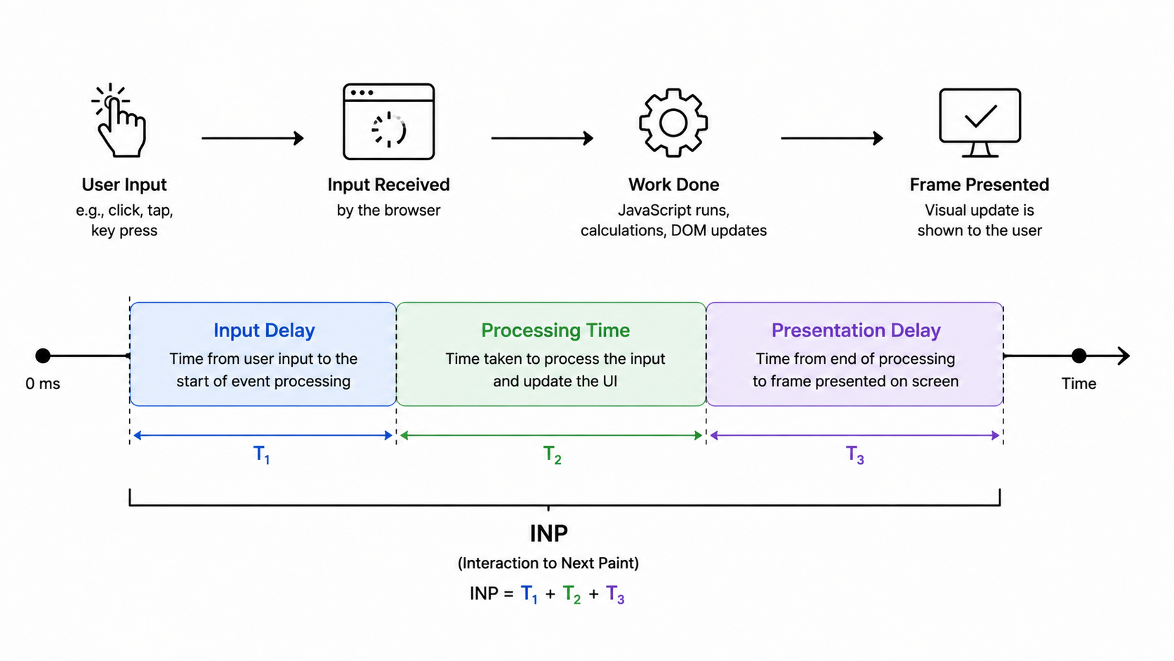 INP three-phase timeline diagram