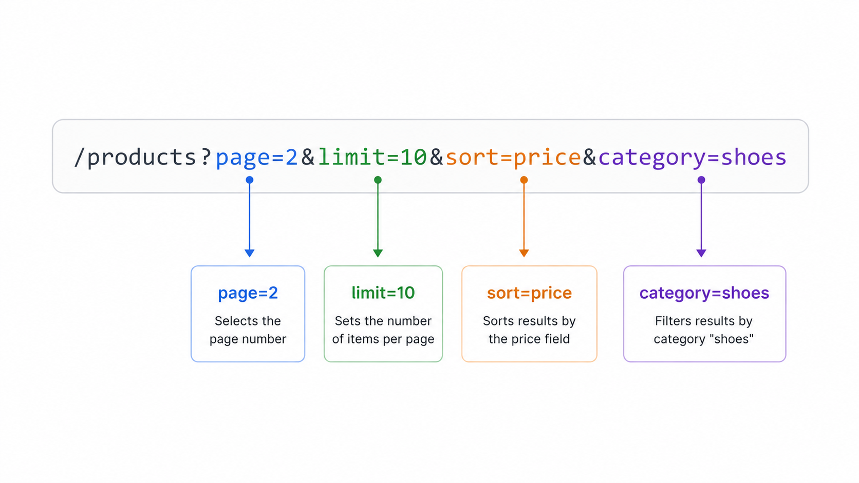 Query parameters for pagination filtering sorting