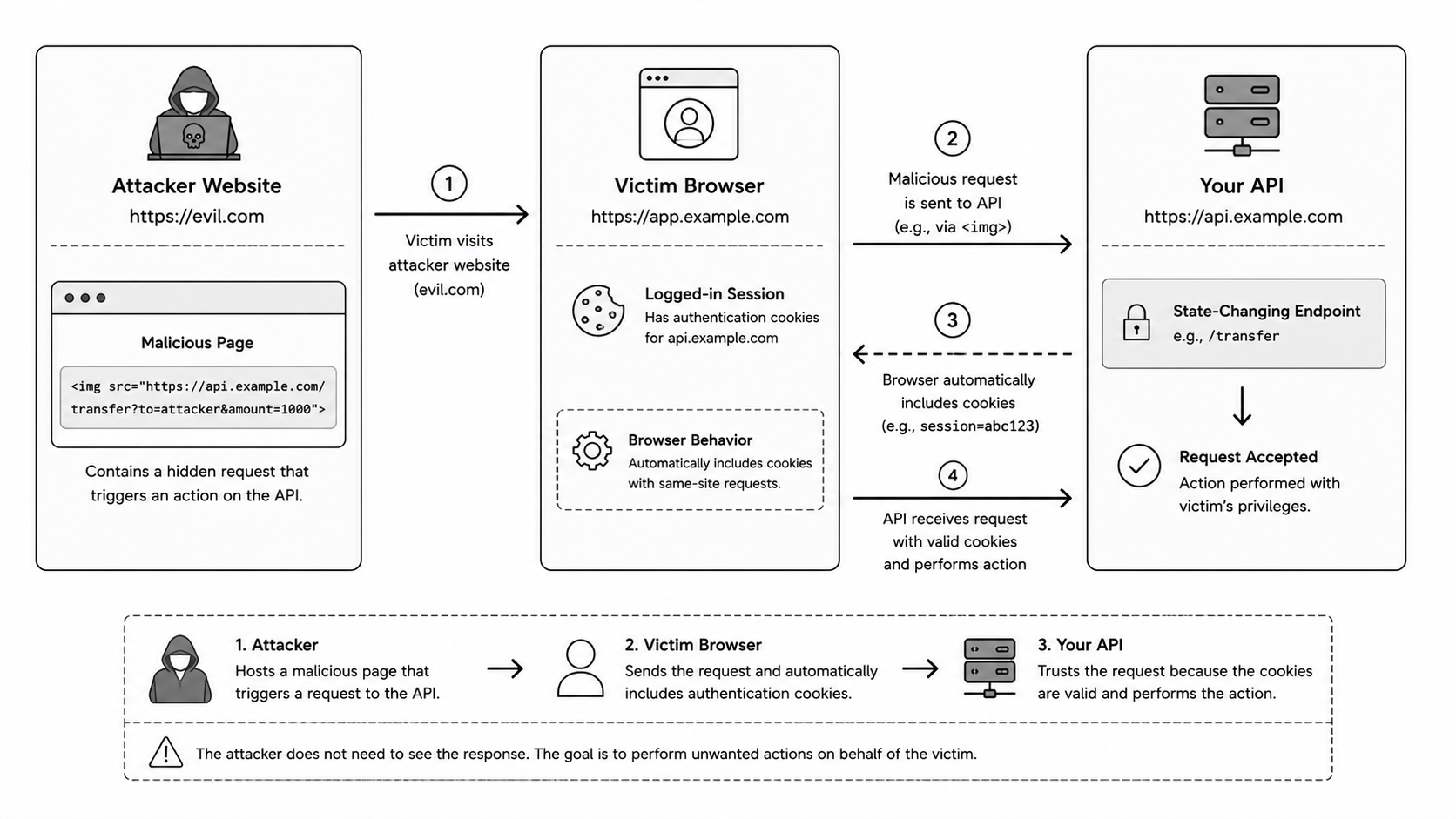 CSRF attack flow diagram