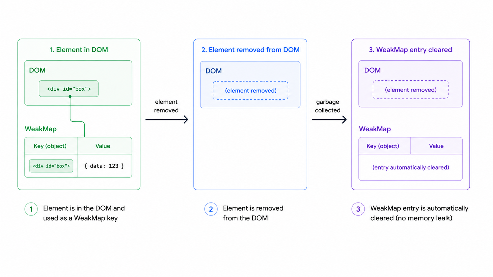 WeakMap garbage collection diagram