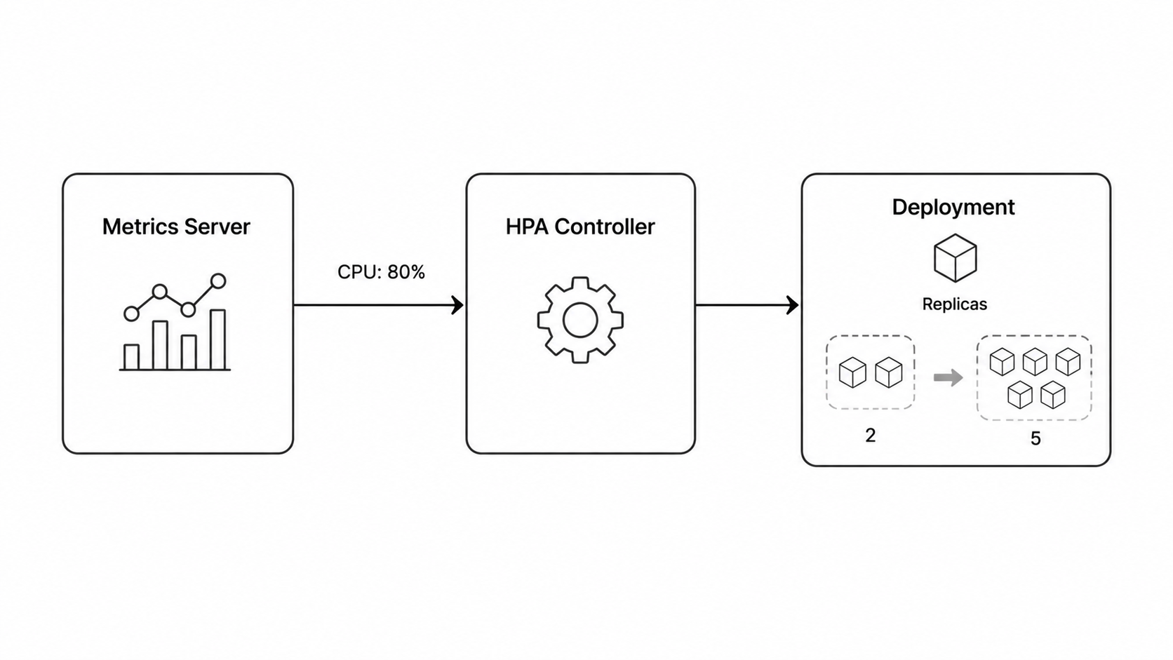 Kubernetes HPA scaling decision diagram