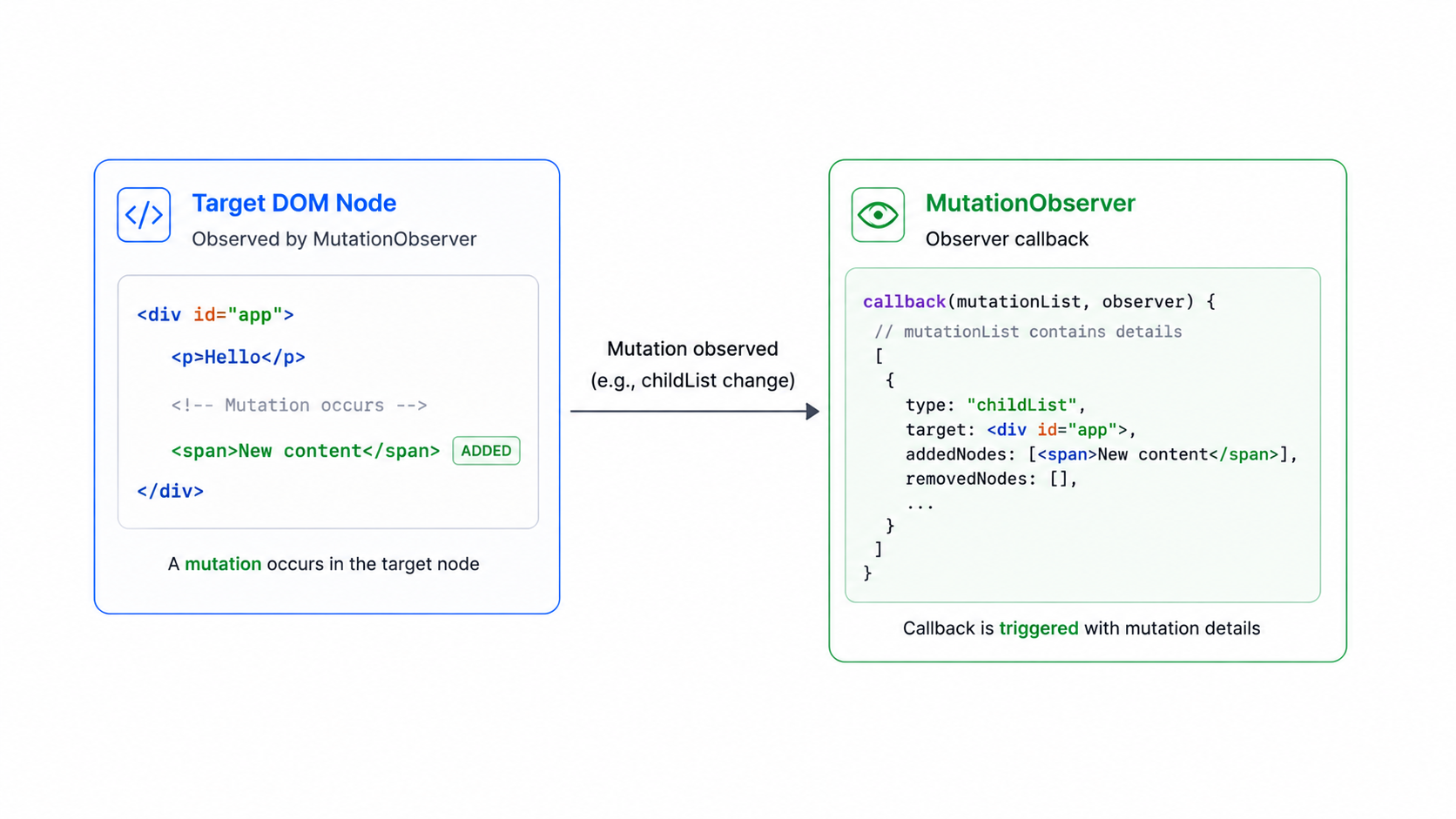 MutationObserver flow