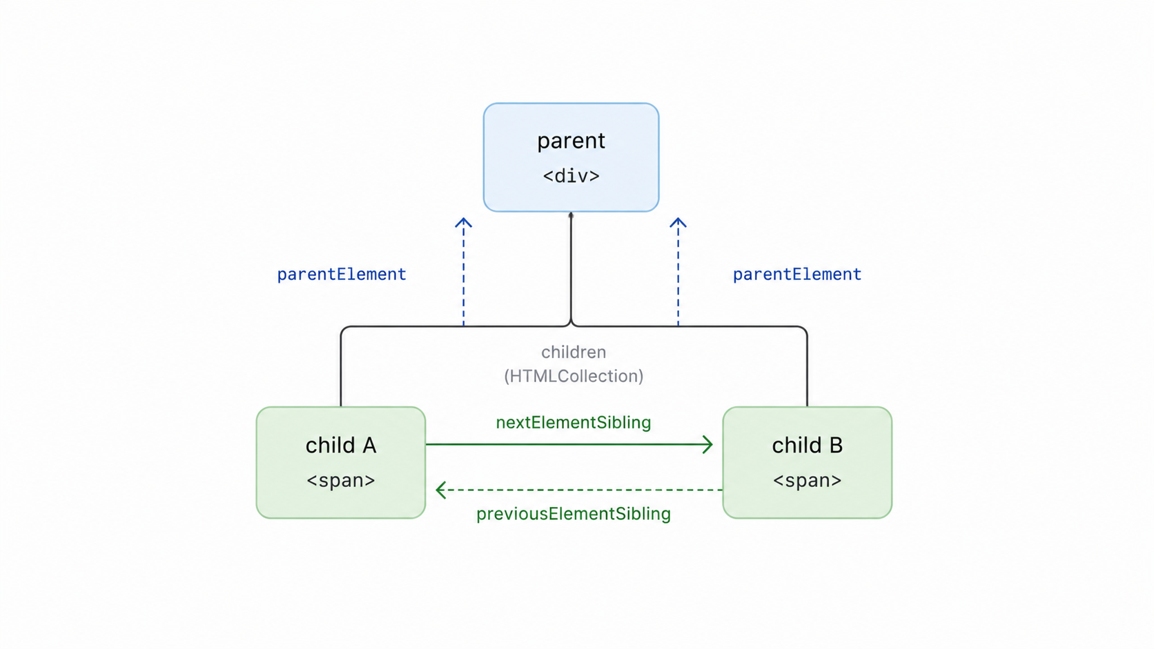 DOM traversal directions