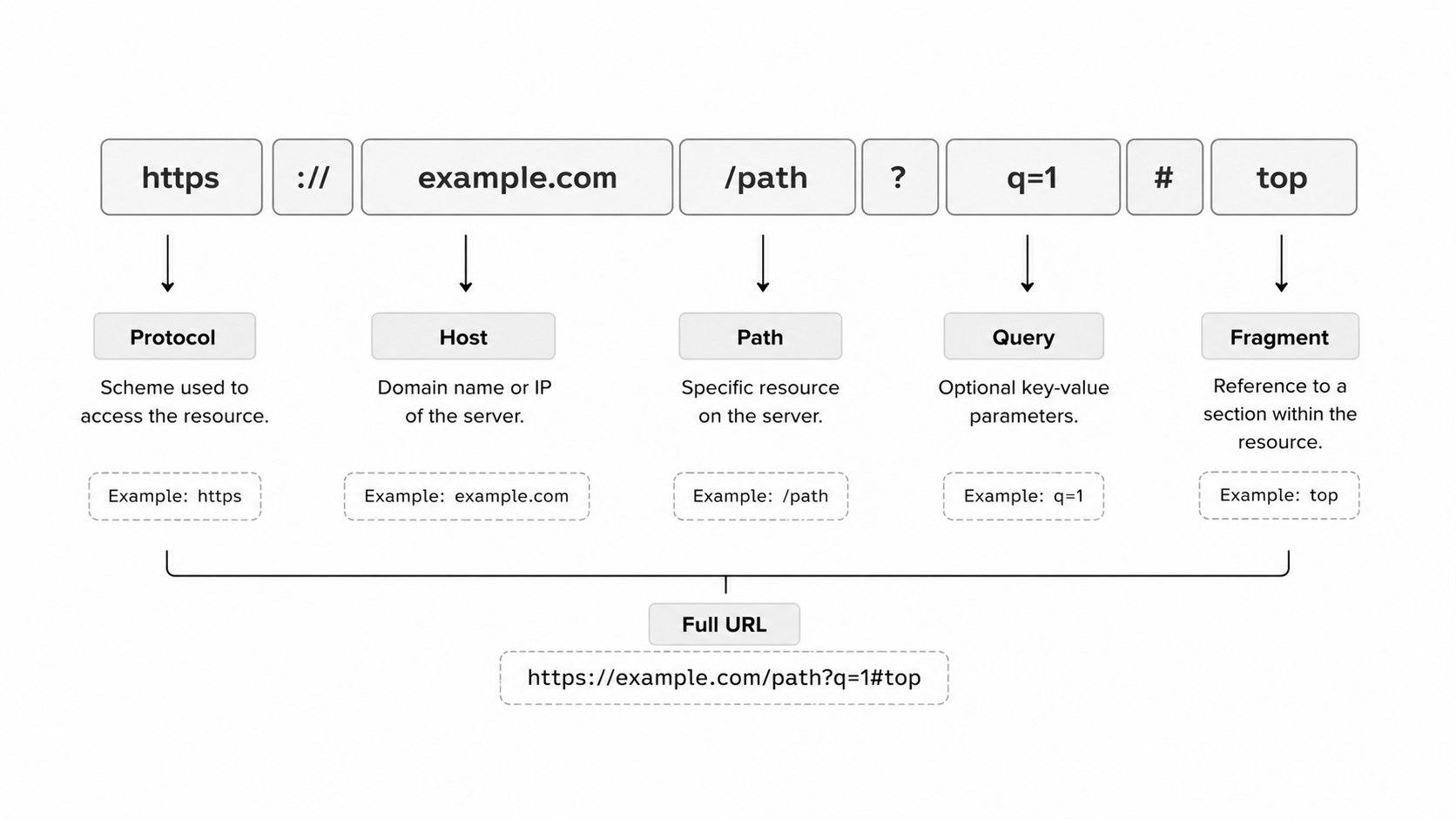 URL structure