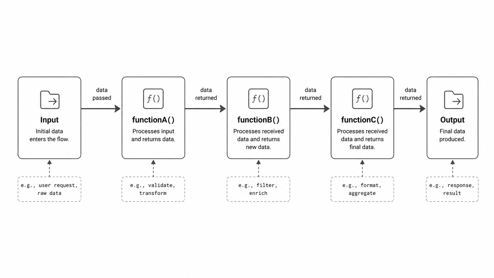 Function call chain data flow diagram