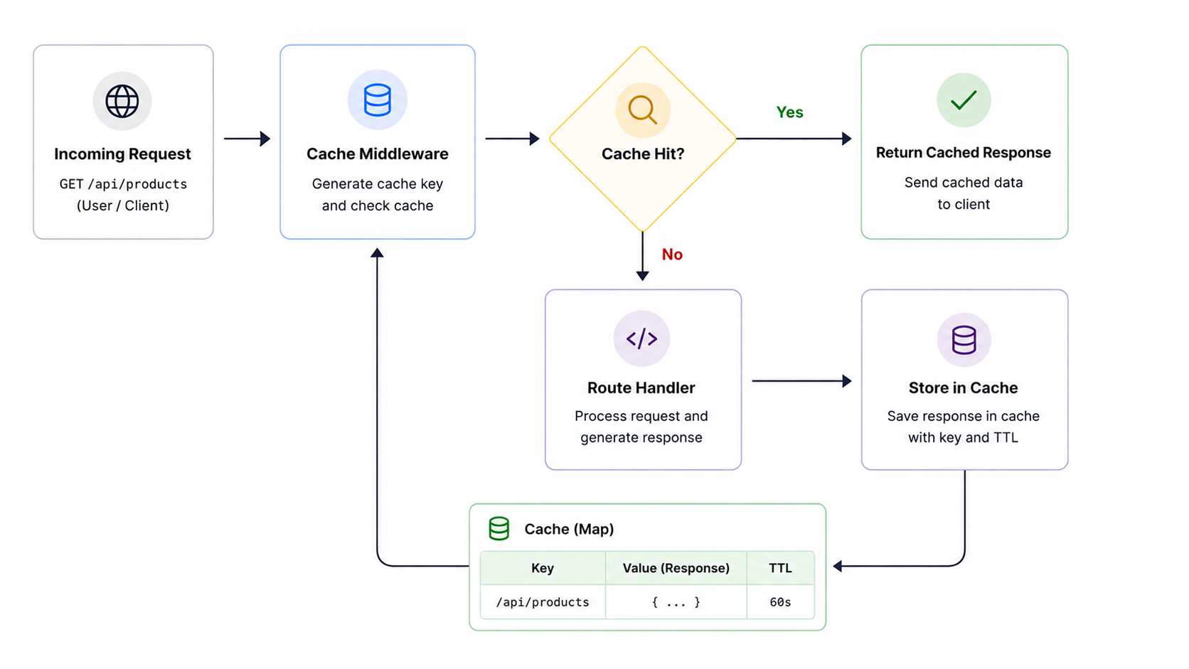Response caching middleware flow