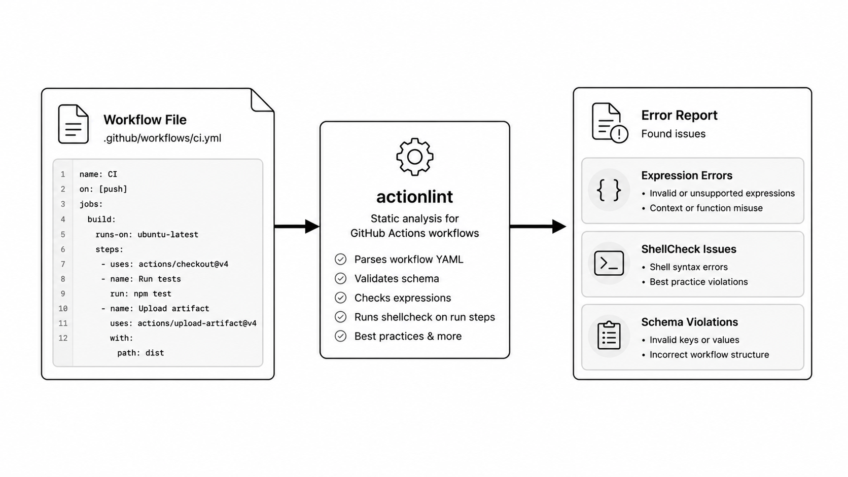 actionlint static analysis pipeline