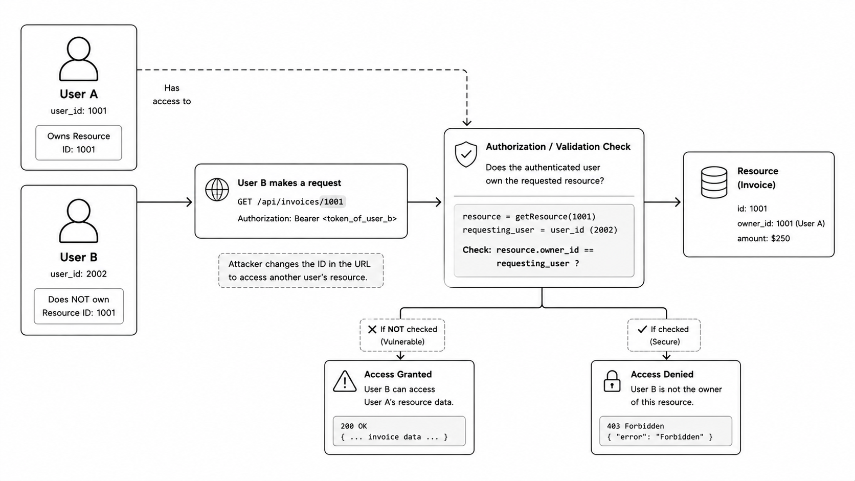 IDOR vulnerability diagram