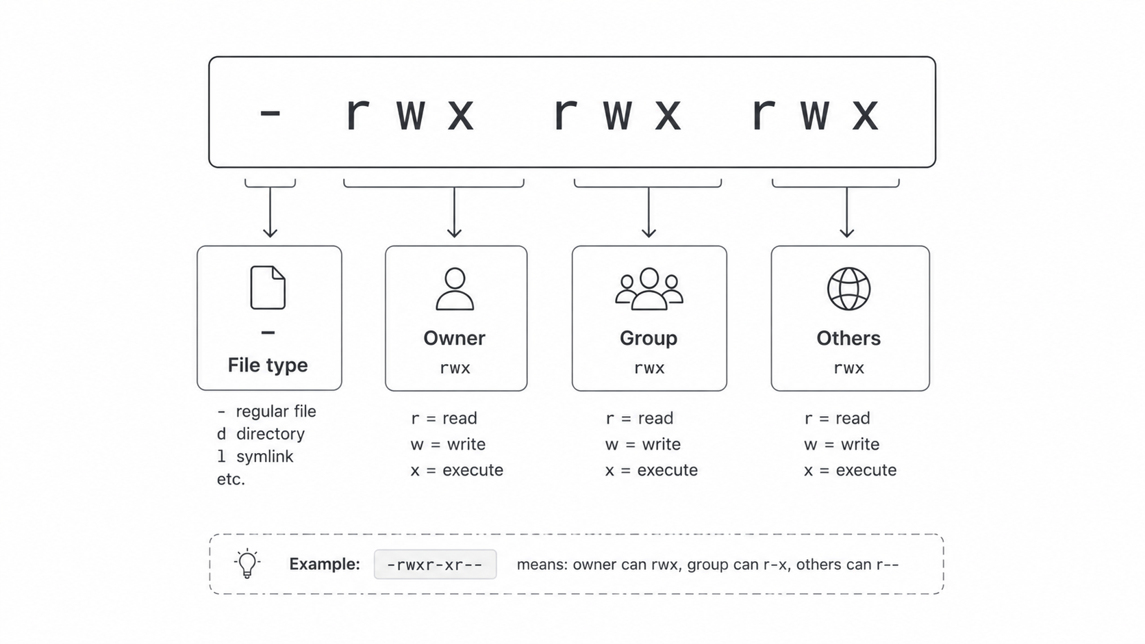 Linux file permissions breakdown