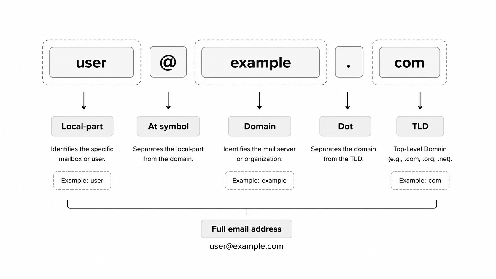 Email structure