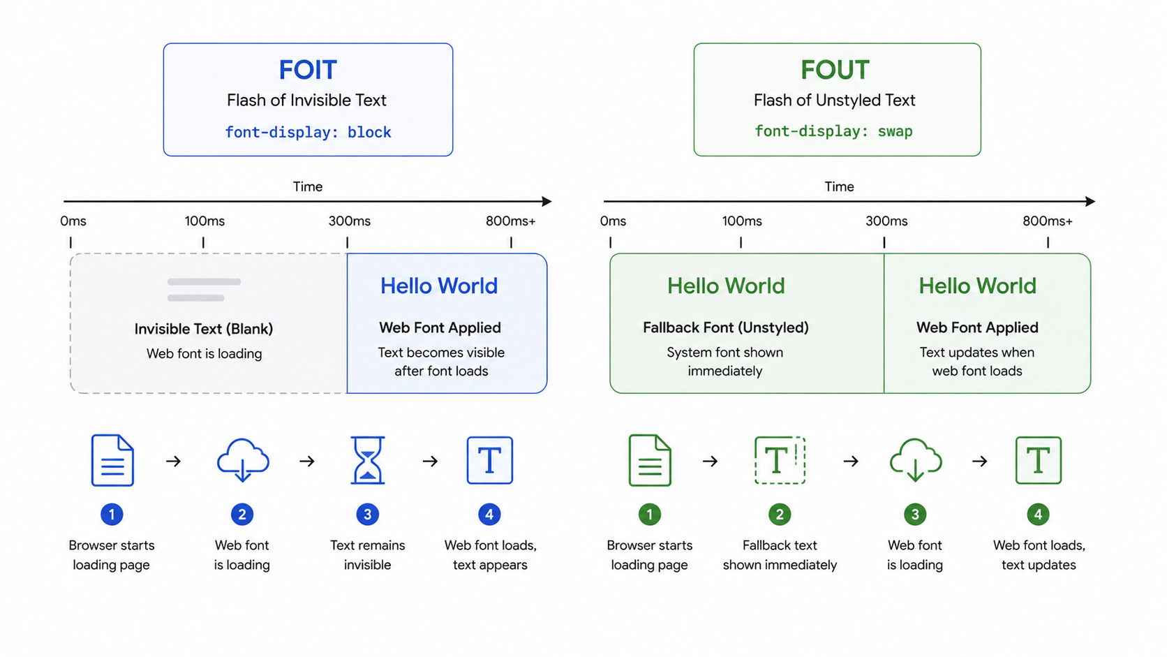 FOIT vs FOUT font loading comparison