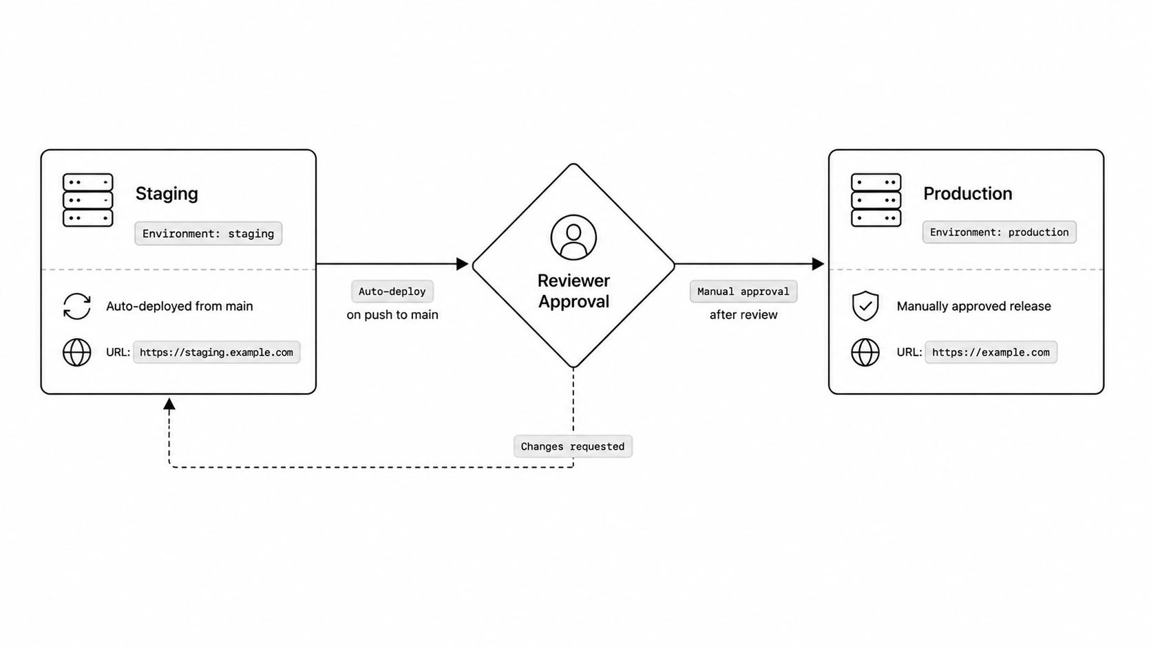 Staged deployment with environment approval gate