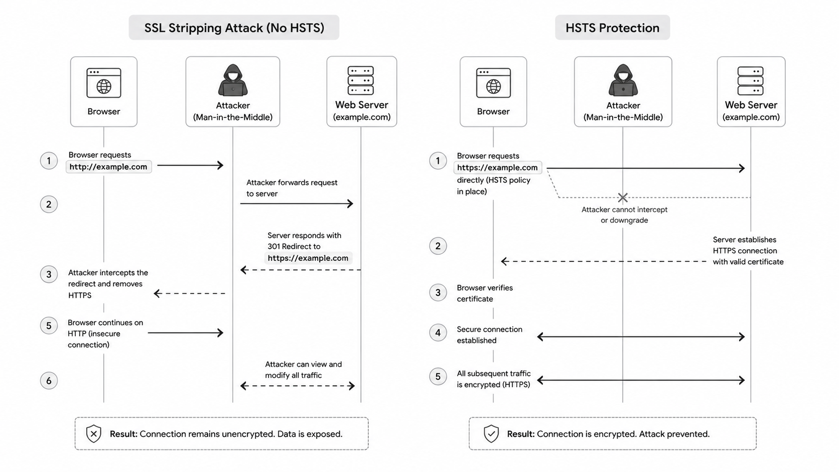 HSTS vs SSL stripping attack diagram