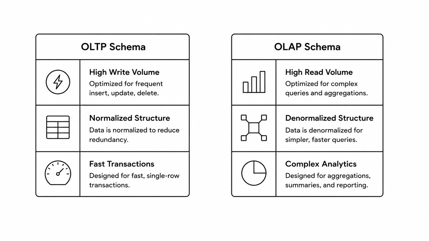 OLTP vs OLAP Schema Traits