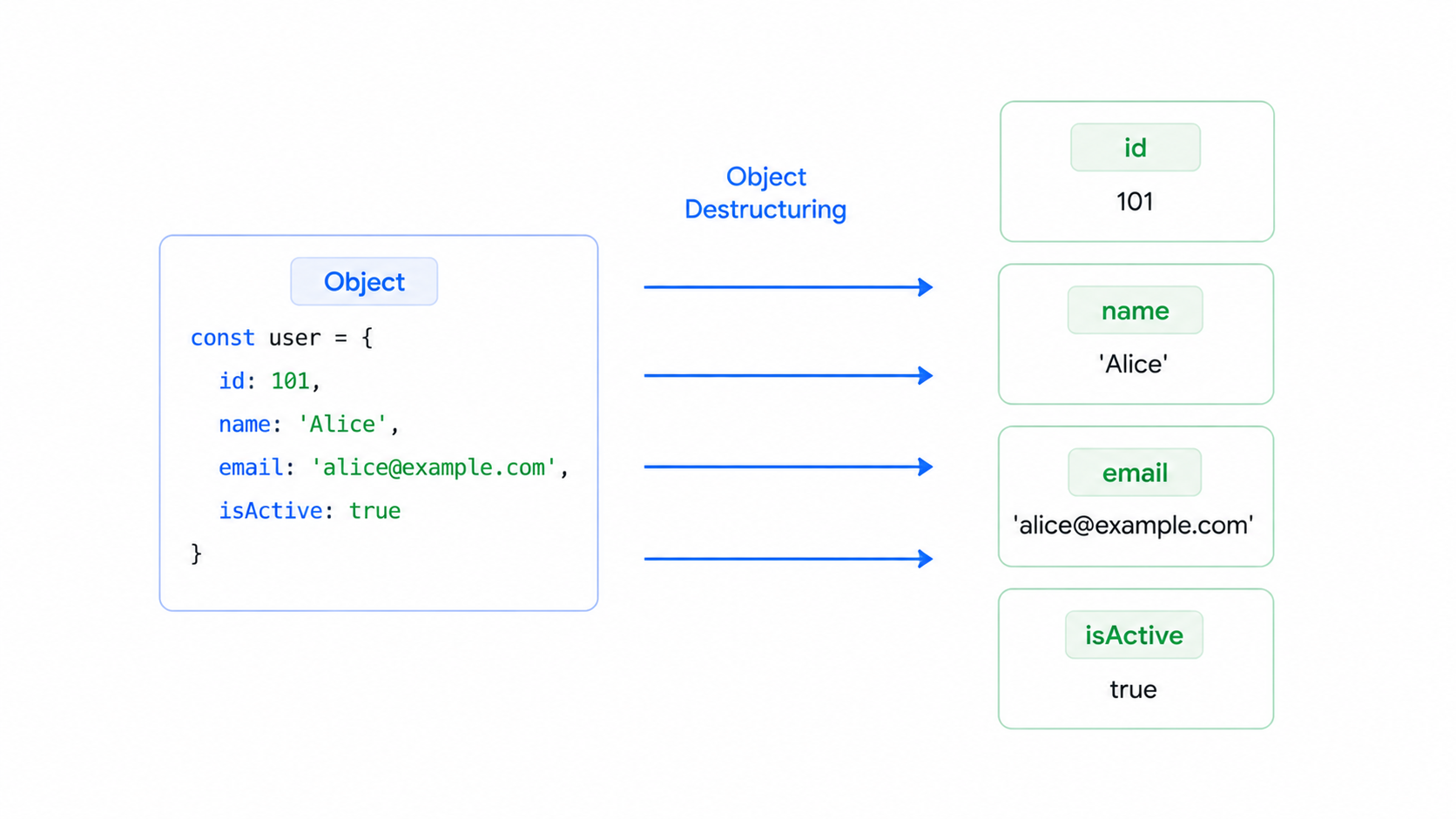 JavaScript object destructuring diagram