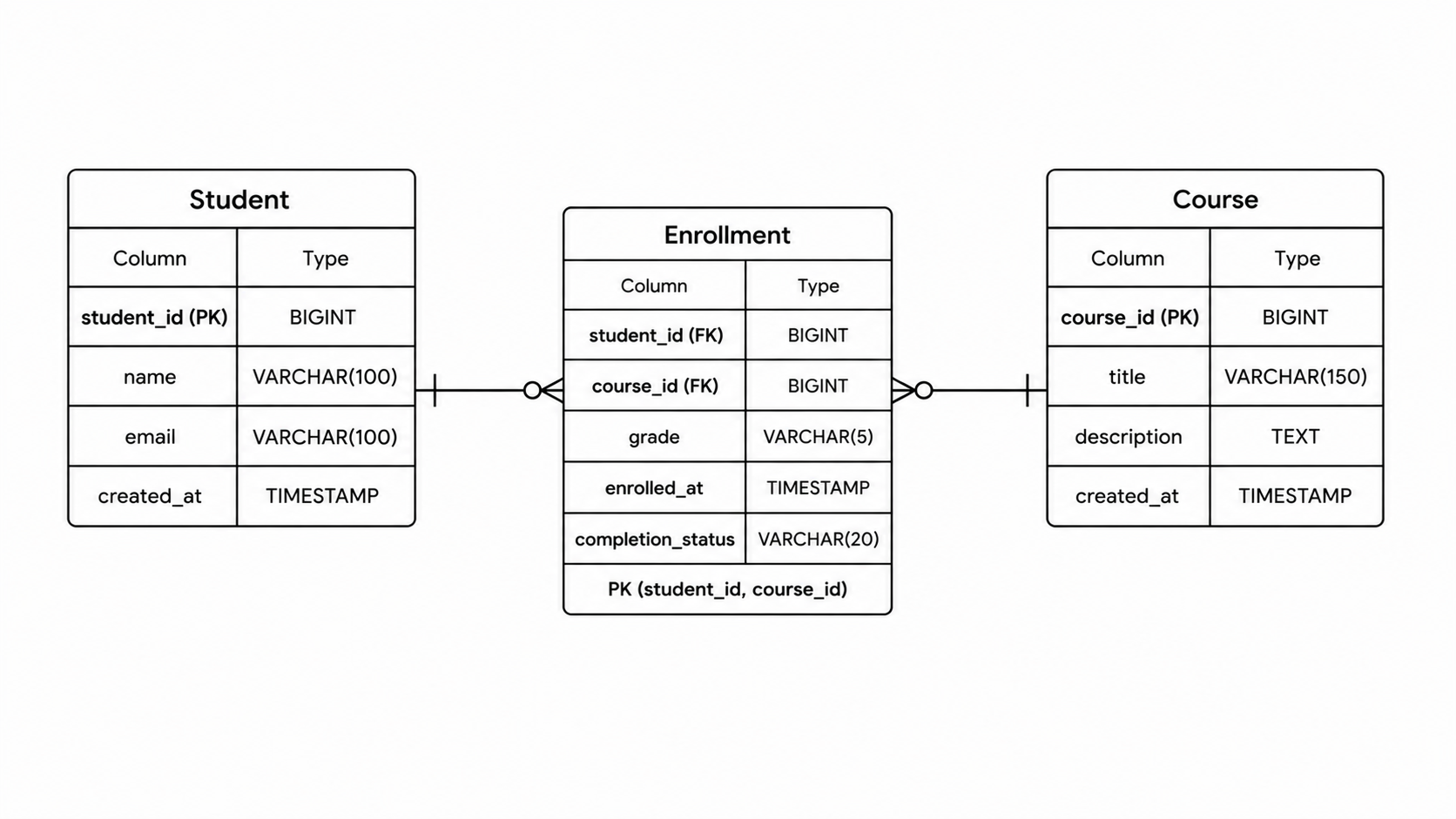Enriched Junction Table