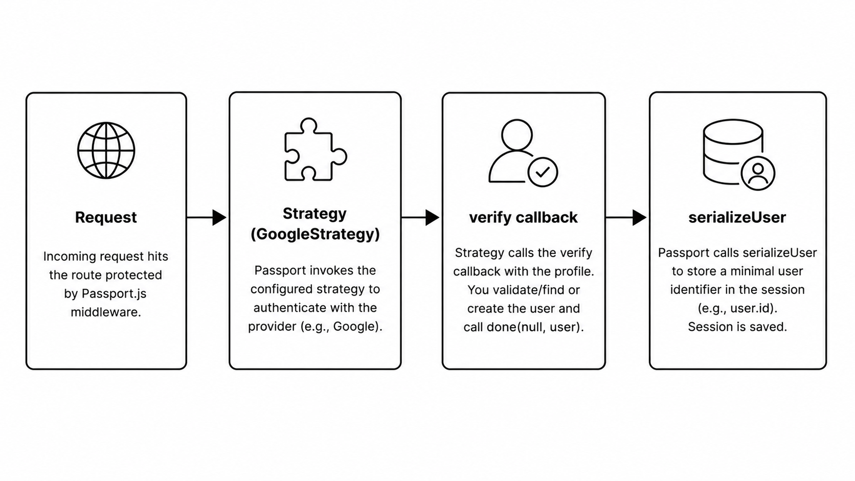 Passport.js OAuth Flow