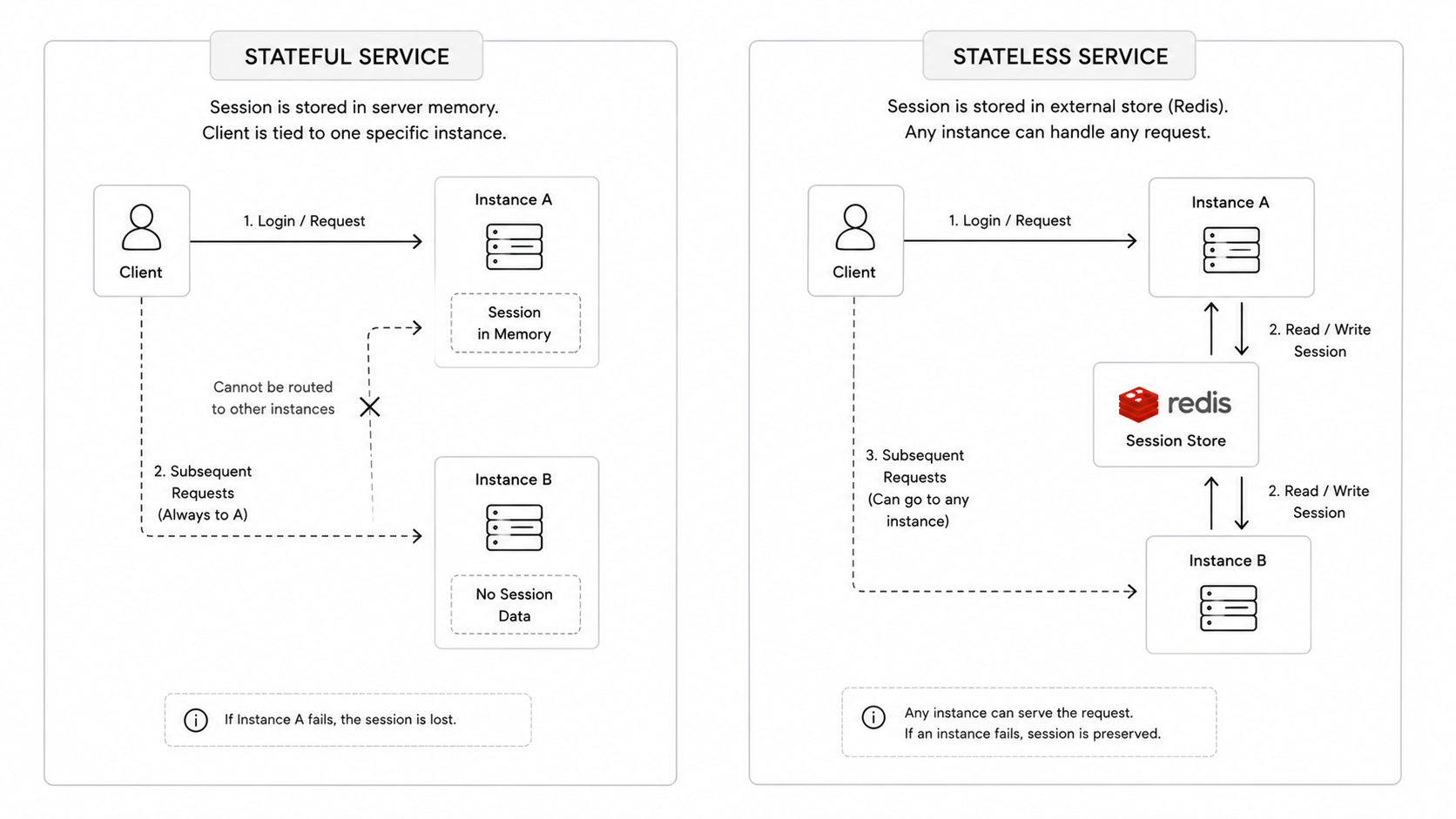Stateless vs stateful services