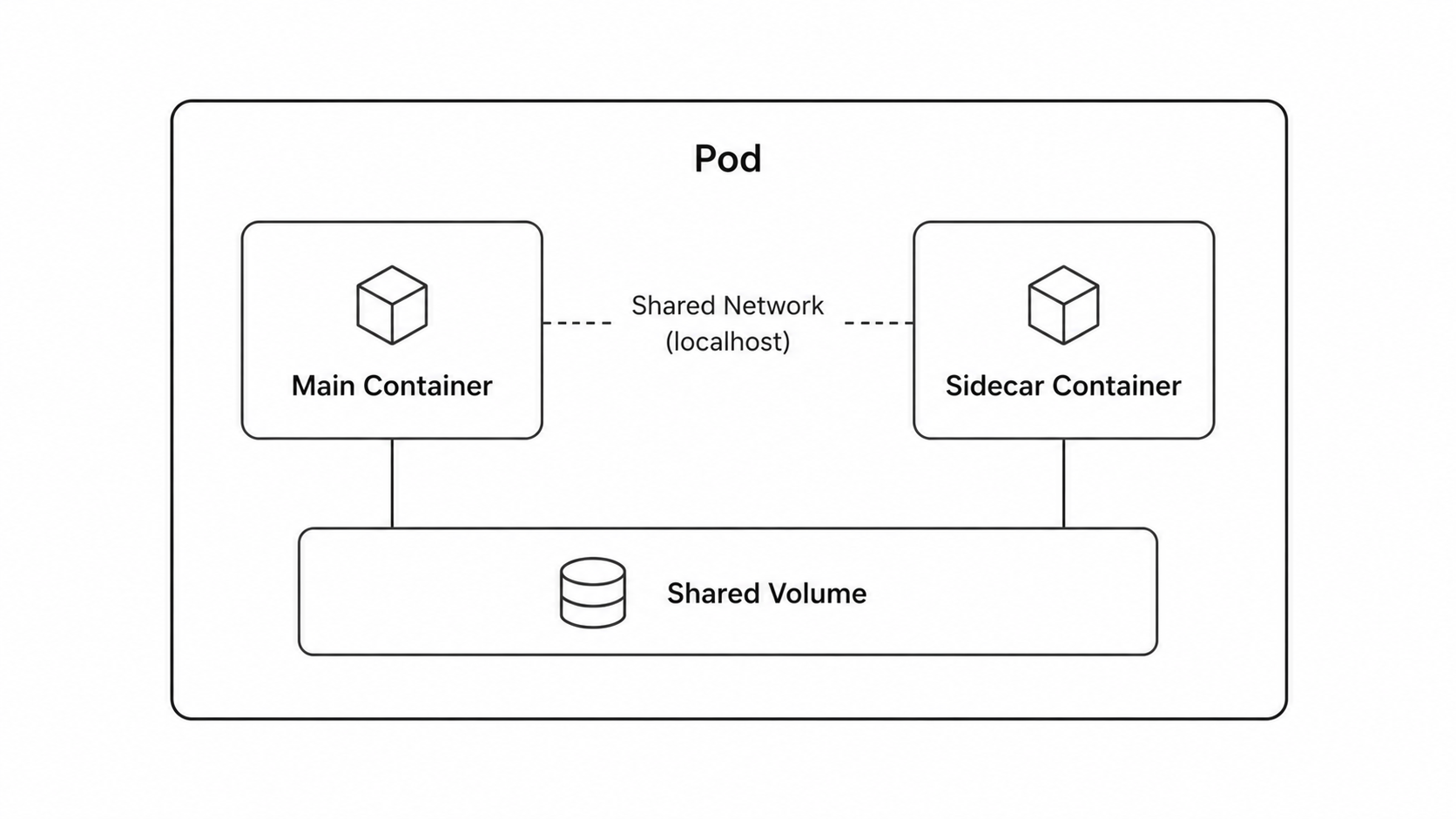 Kubernetes Pod internal structure diagram