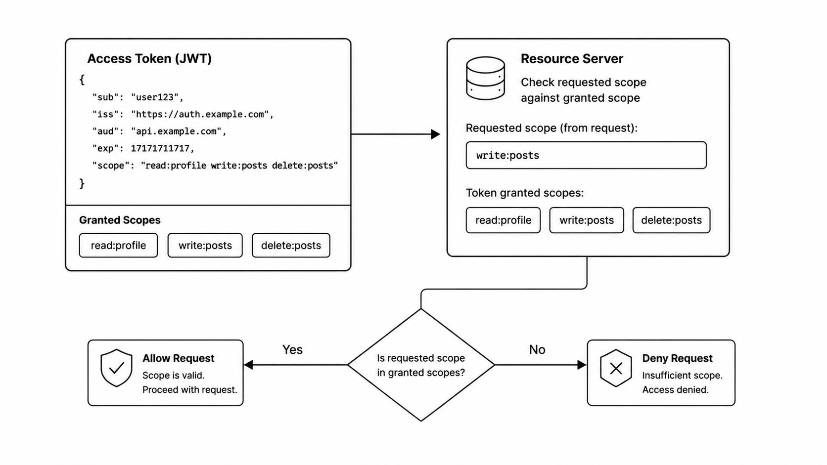 OAuth Scopes