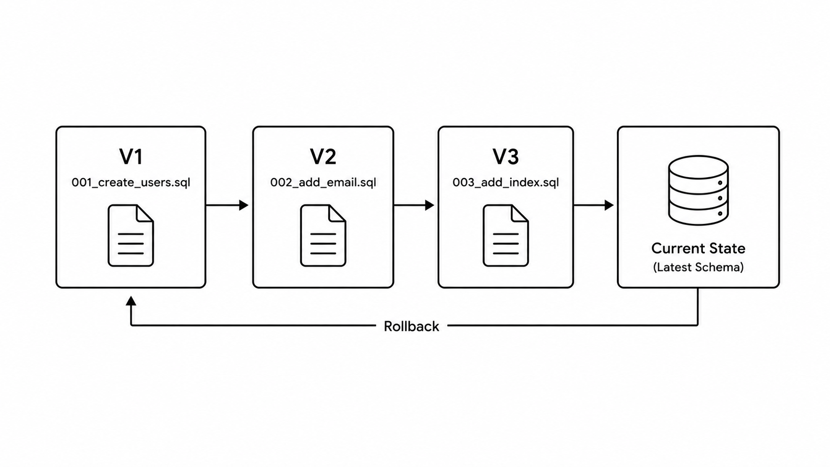 Migration Version Flow