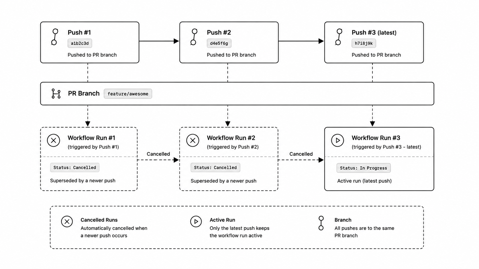 Concurrency cancelling older workflow runs