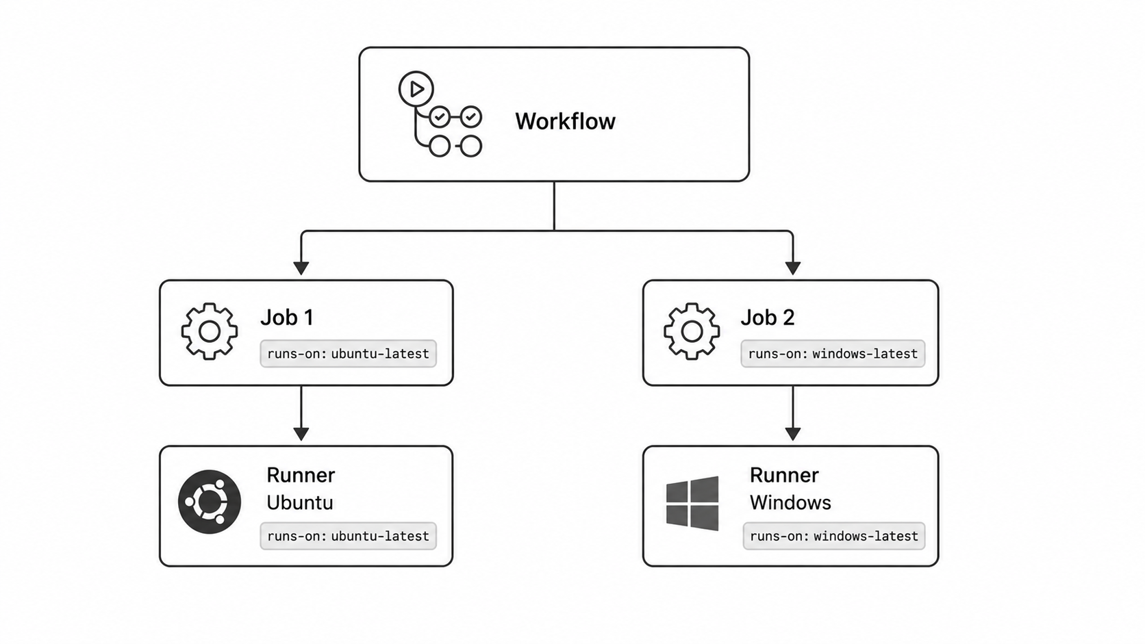 Runners executing jobs diagram