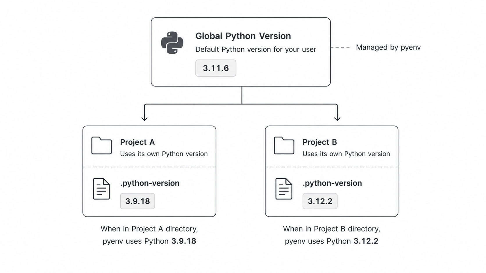pyenv Python version isolation diagram