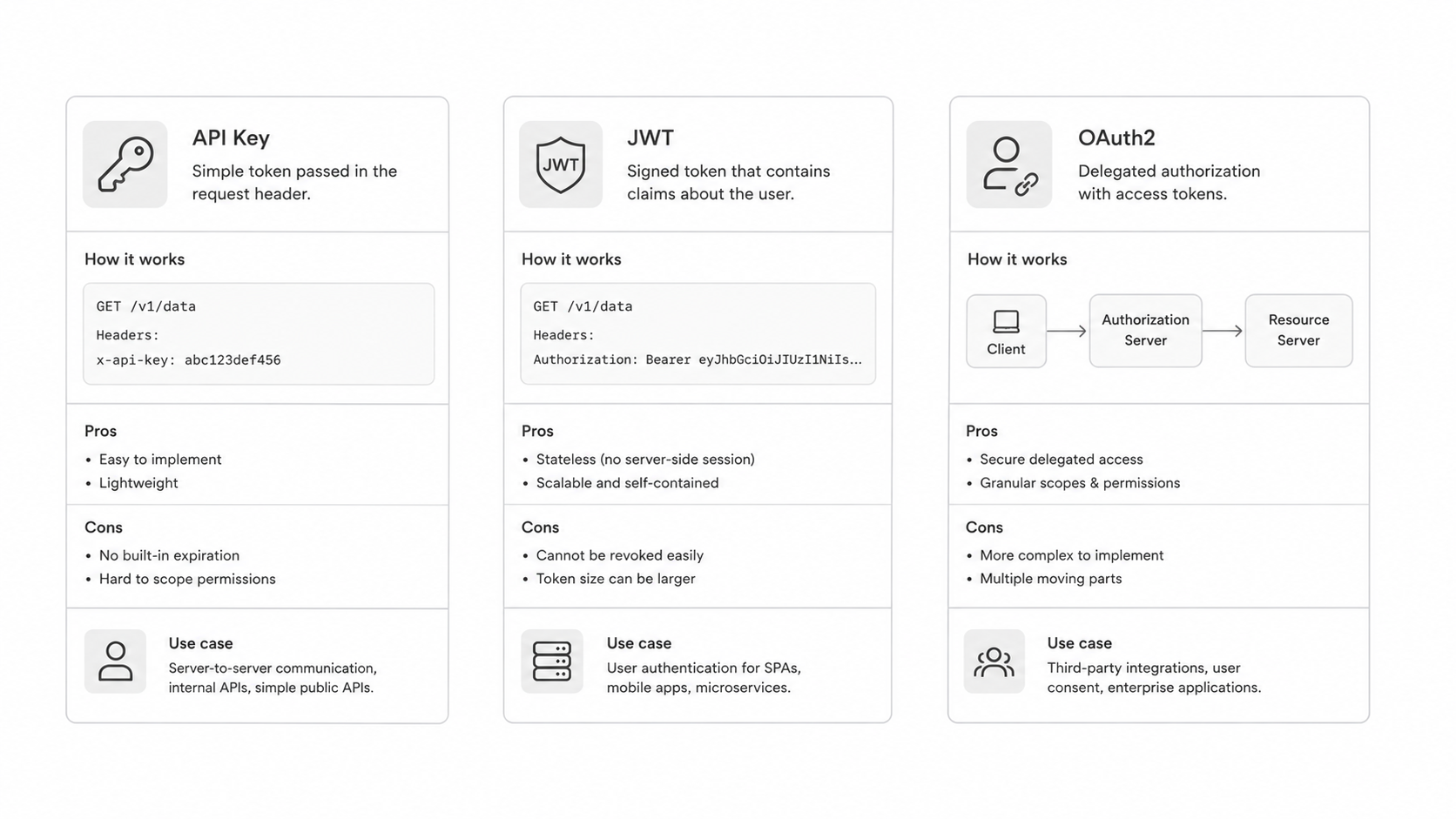 API authentication comparison