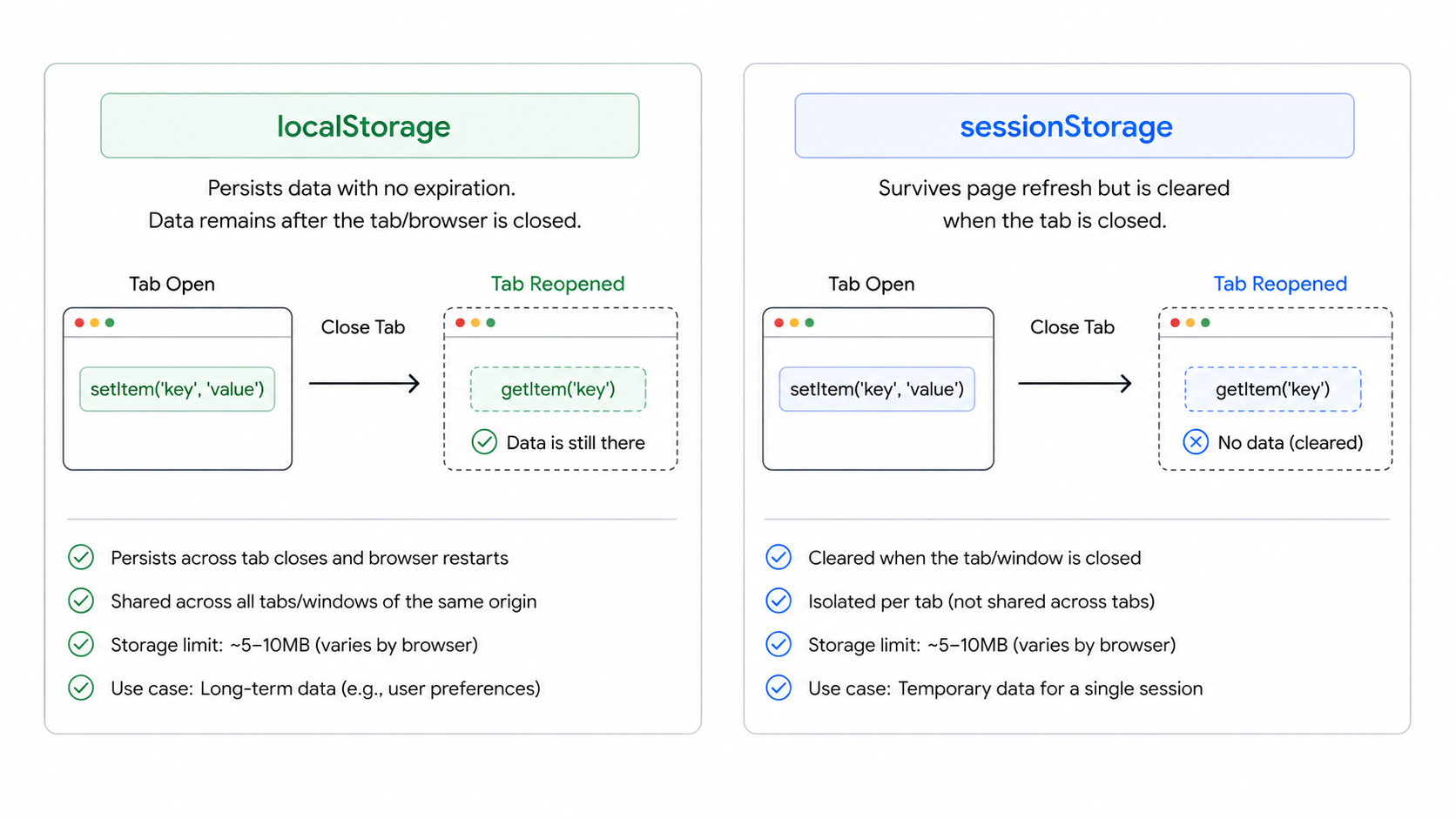 localStorage vs sessionStorage comparison