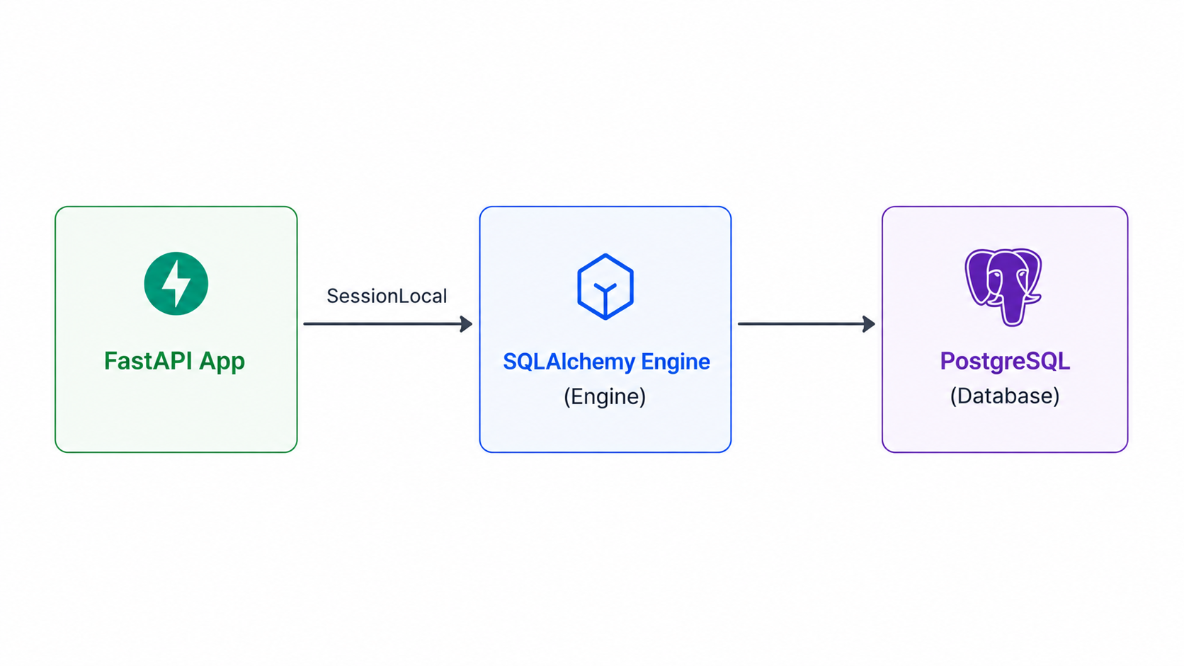 FastAPI SQLAlchemy connection