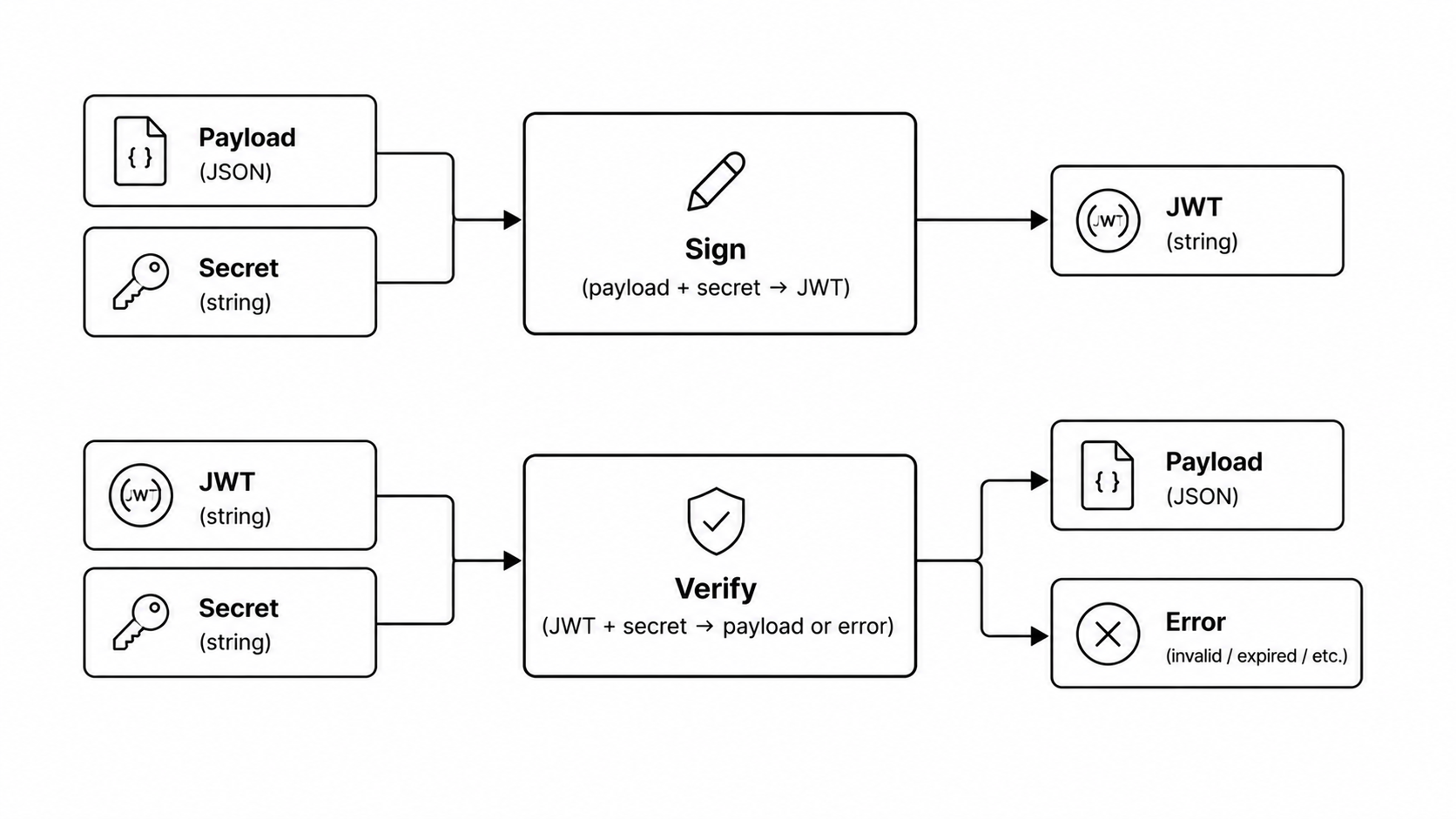 JWT Sign and Verify
