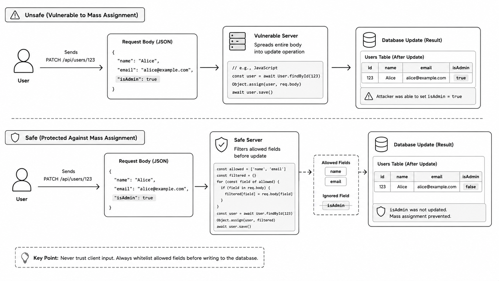 Mass assignment vulnerability diagram