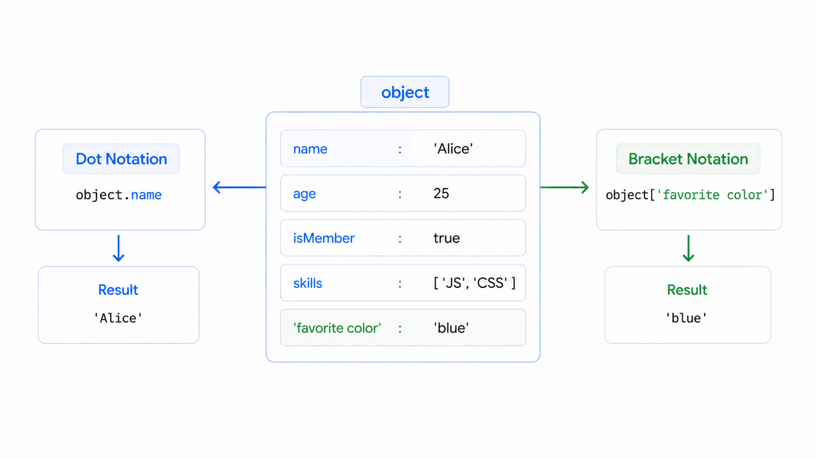 JavaScript object access notation diagram