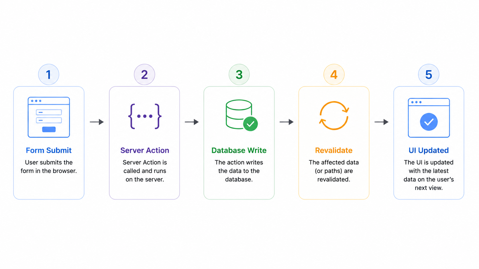 Server Action mutation flow