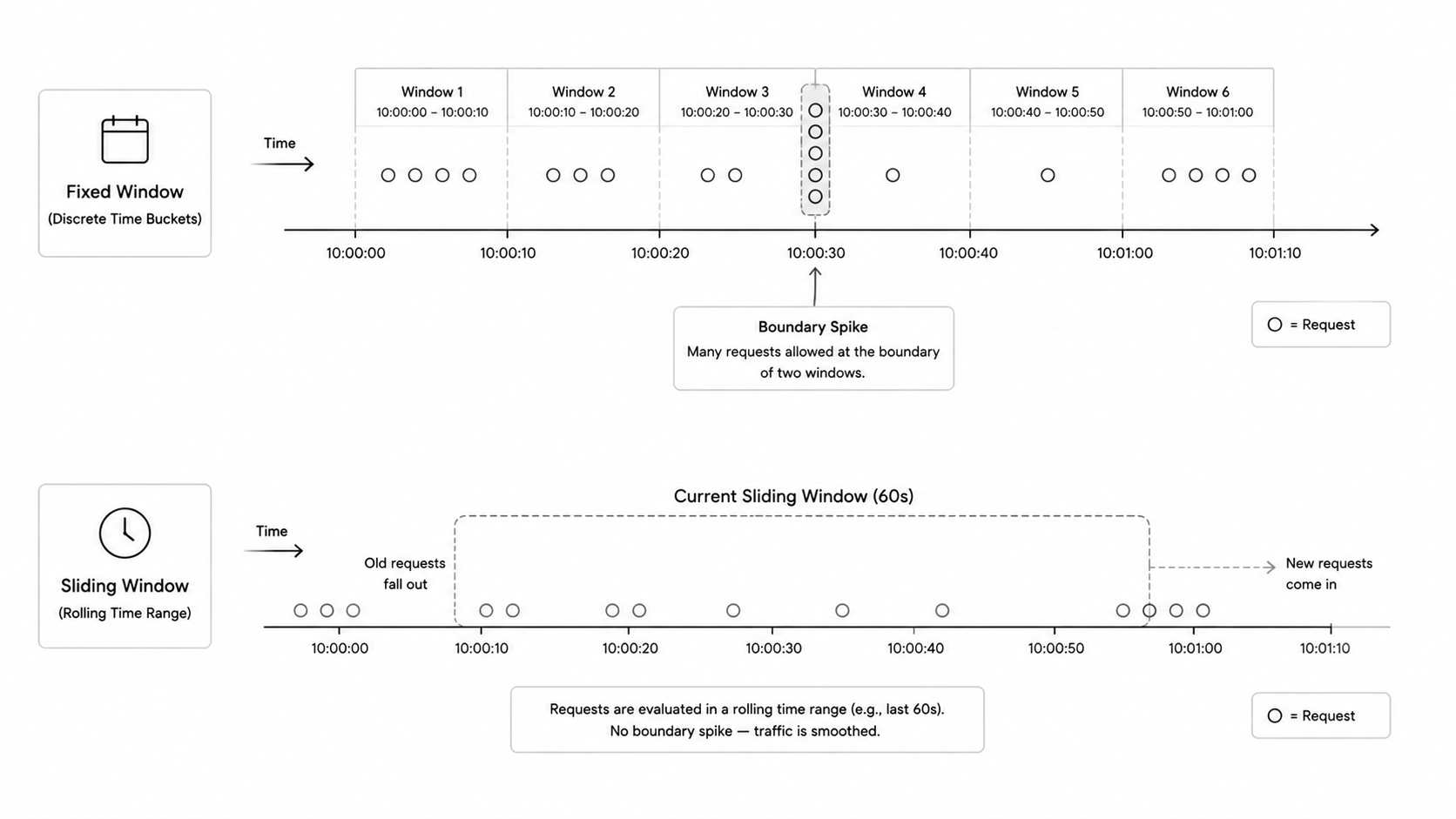 Fixed vs sliding window rate limiting