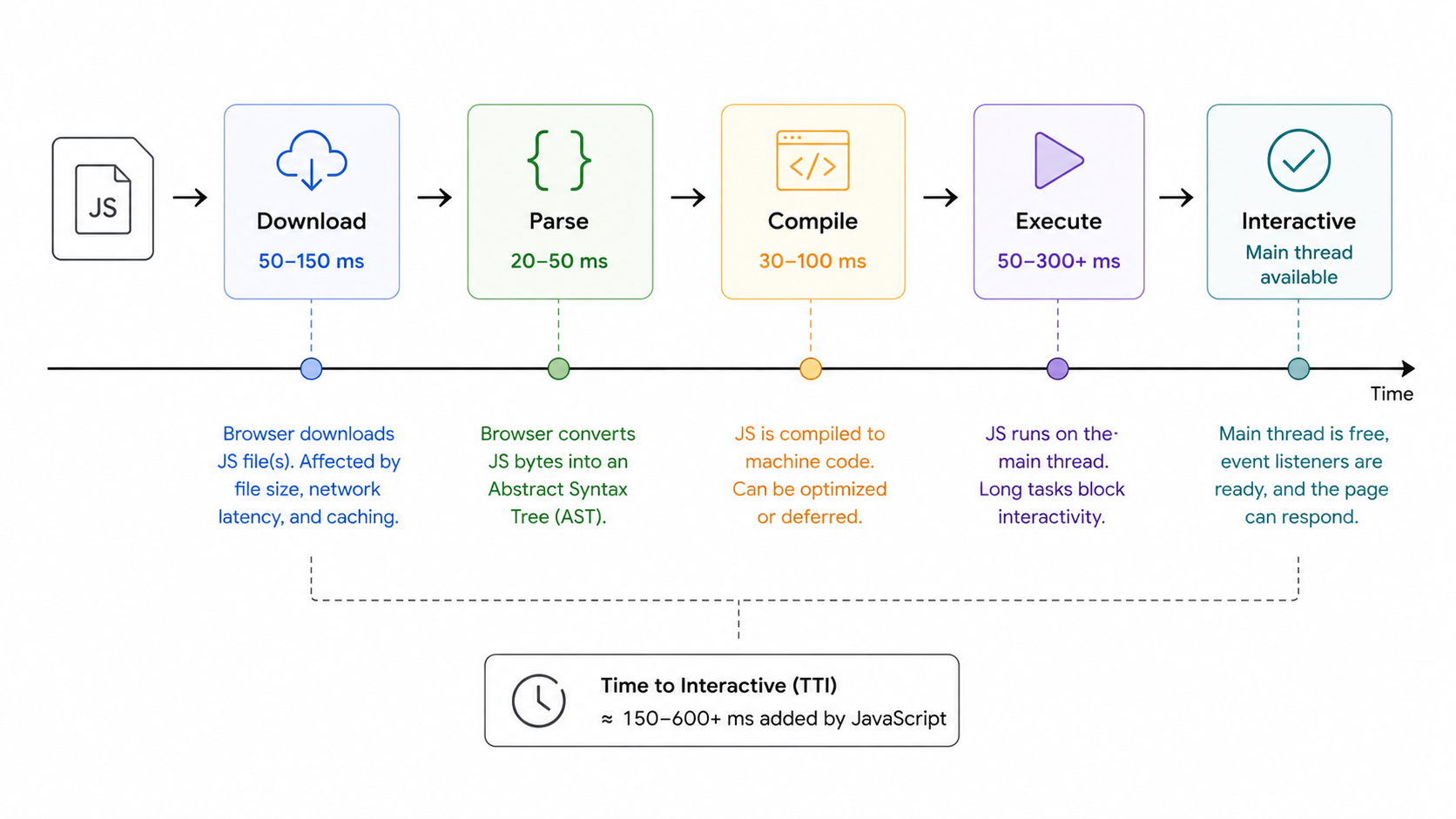 JavaScript processing pipeline timeline