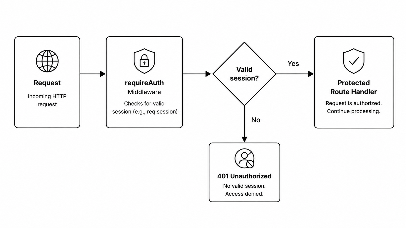 Session Auth Middleware