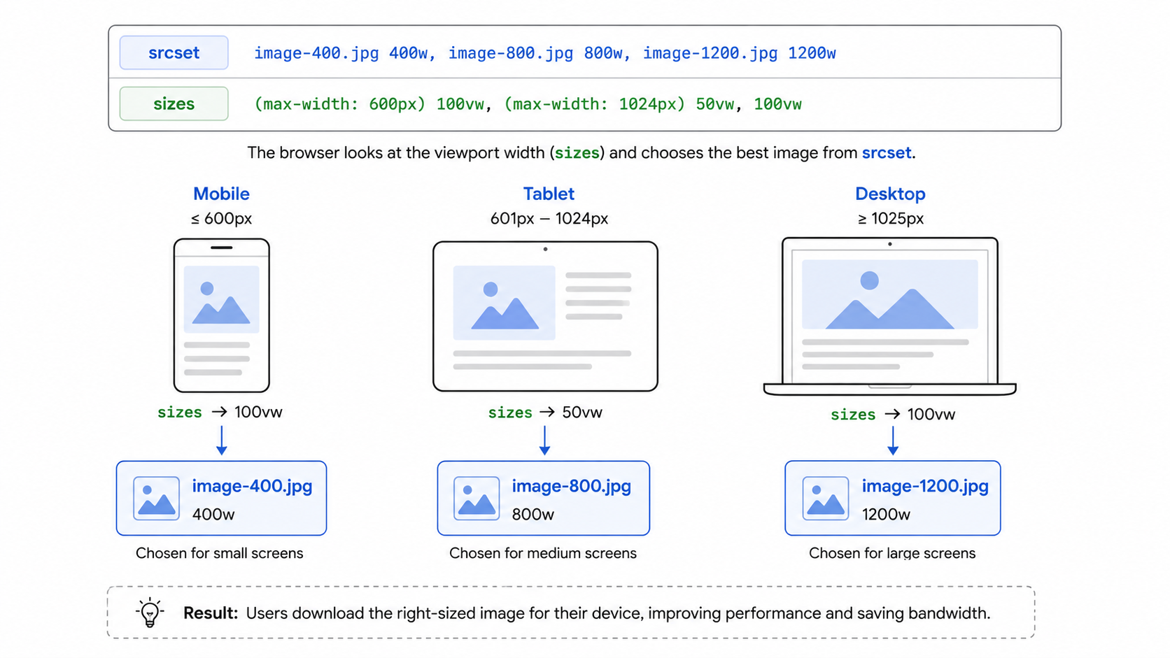 Srcset responsive images diagram