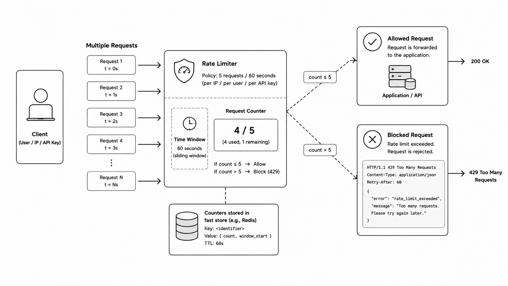 Rate limiting diagram