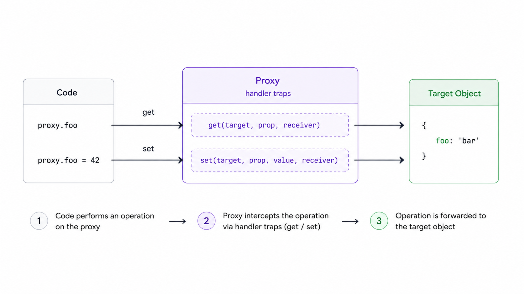 JavaScript Proxy interception diagram