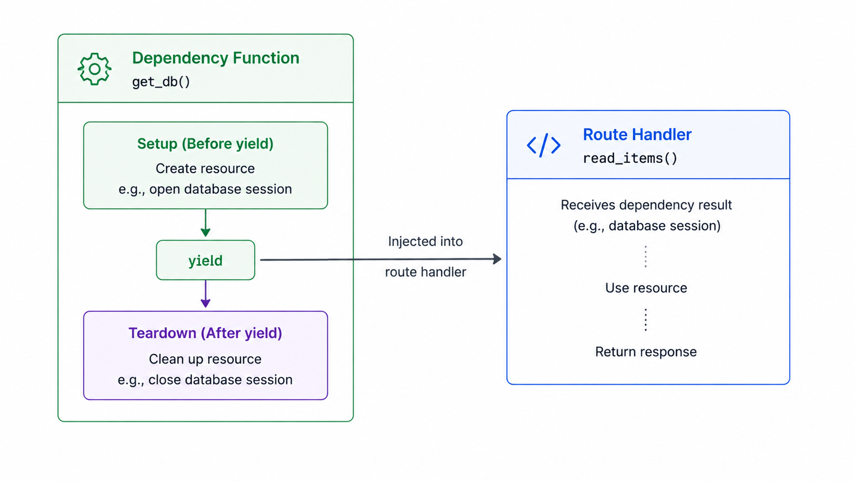 Yield dependency lifecycle