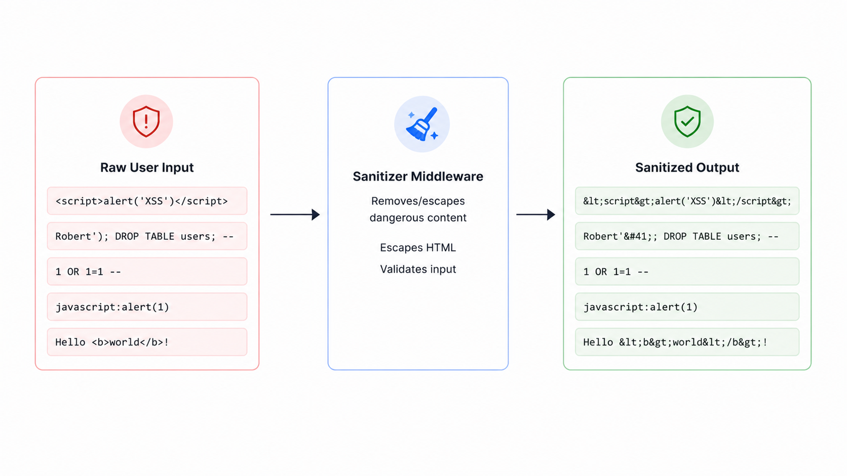 Input sanitization middleware
