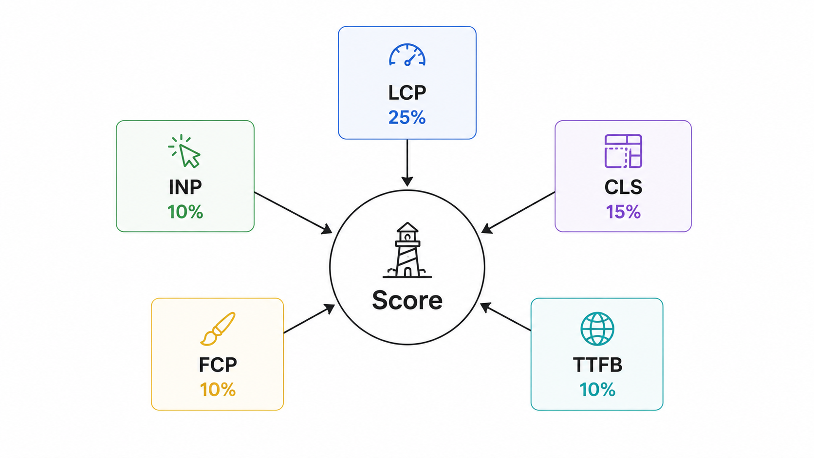 Lighthouse score composition diagram