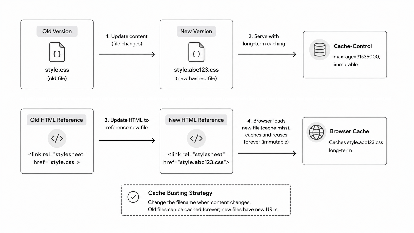Cache busting filename hashing strategy diagram