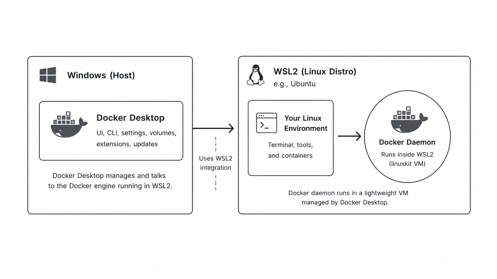 Docker Desktop WSL2 integration diagram