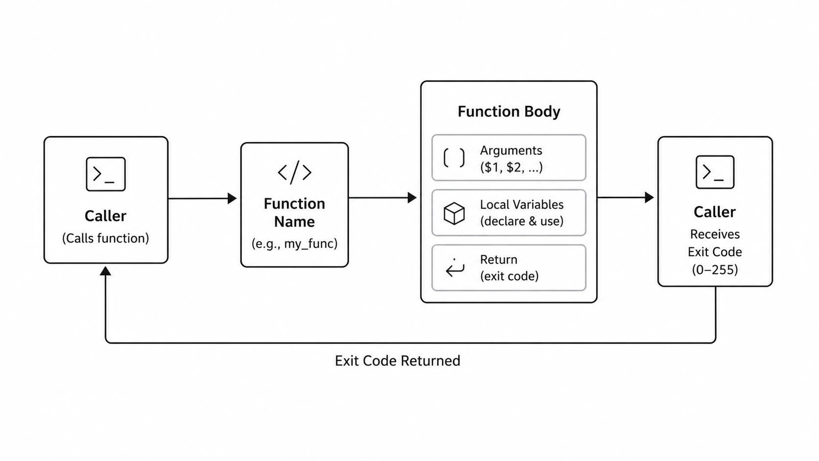 Bash function call model
