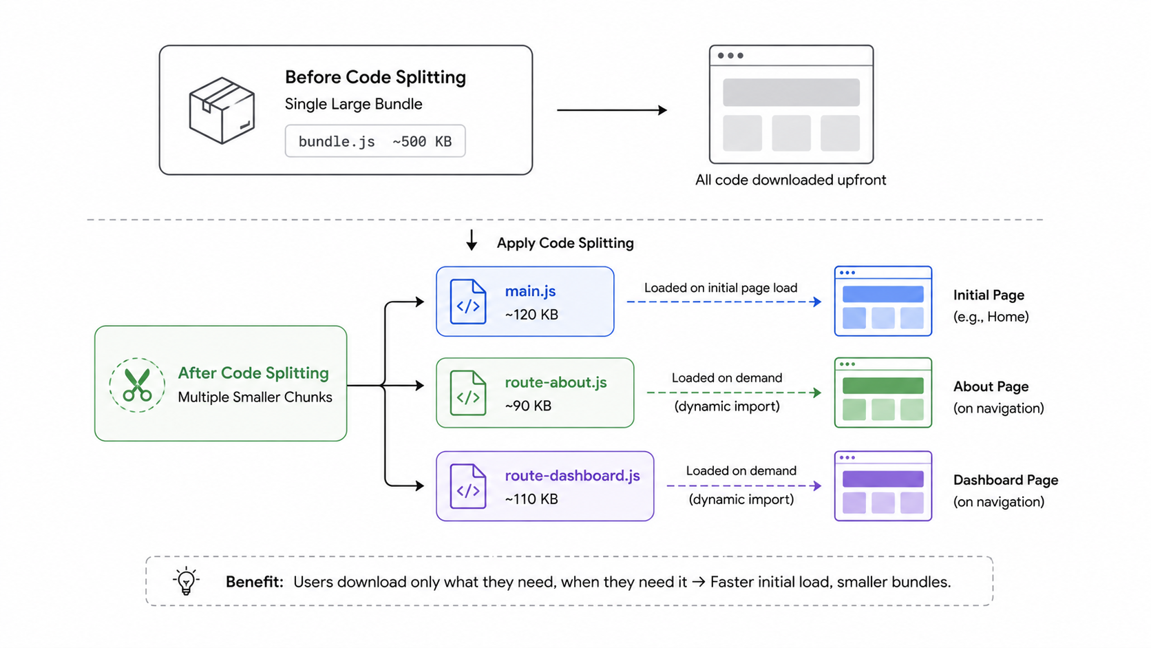 Code splitting bundle diagram