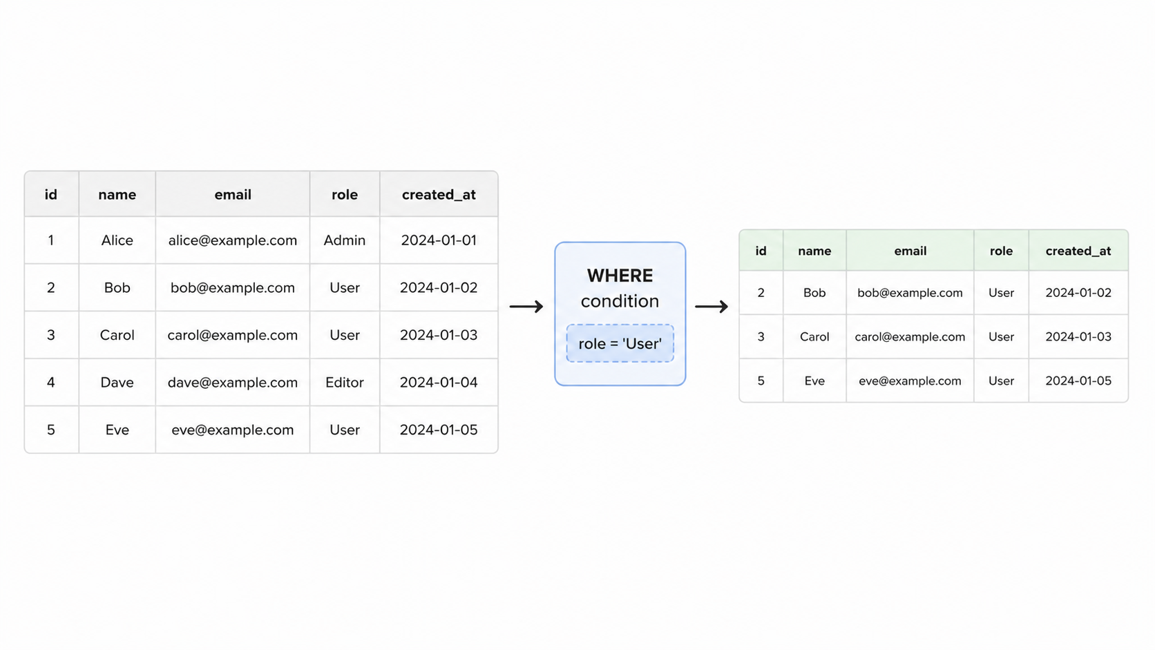 WHERE clause filter diagram